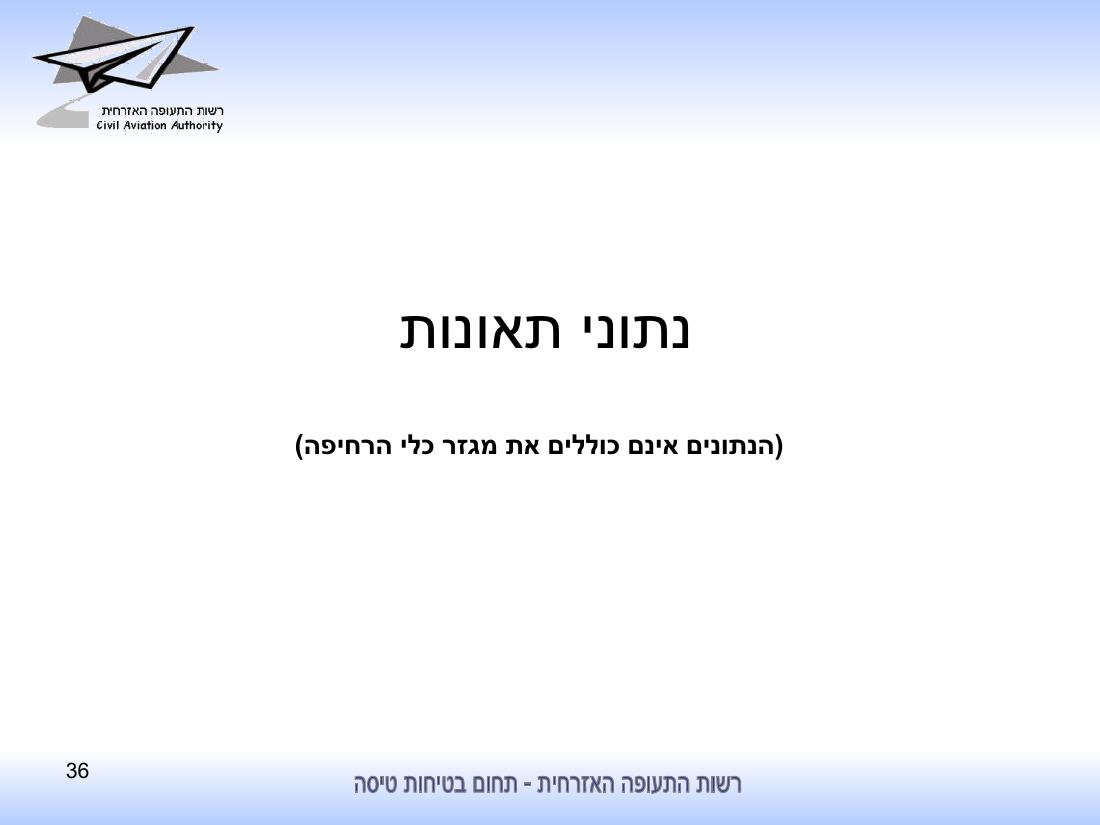 סיכום בטיחות לחציון ראשון 2010 - רת"א – עמוד 36