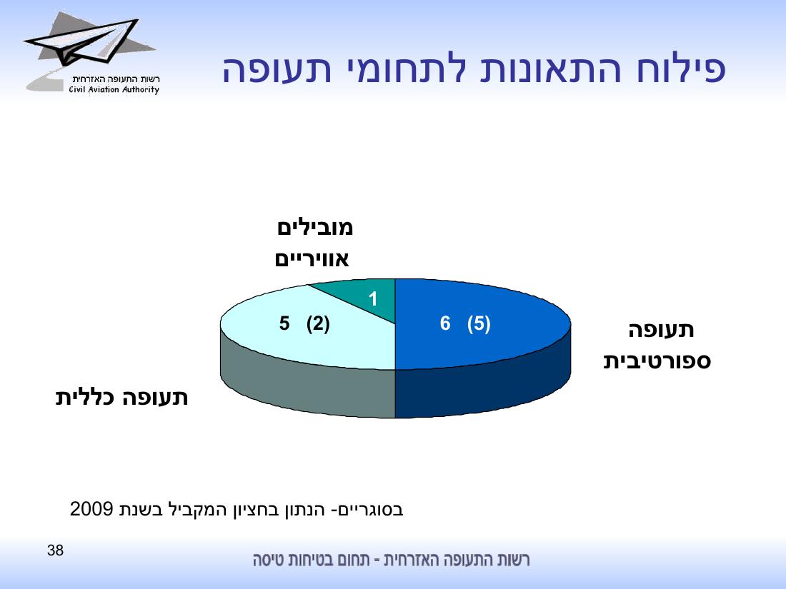 סיכום בטיחות לחציון ראשון 2010 - רת"א – עמוד 38