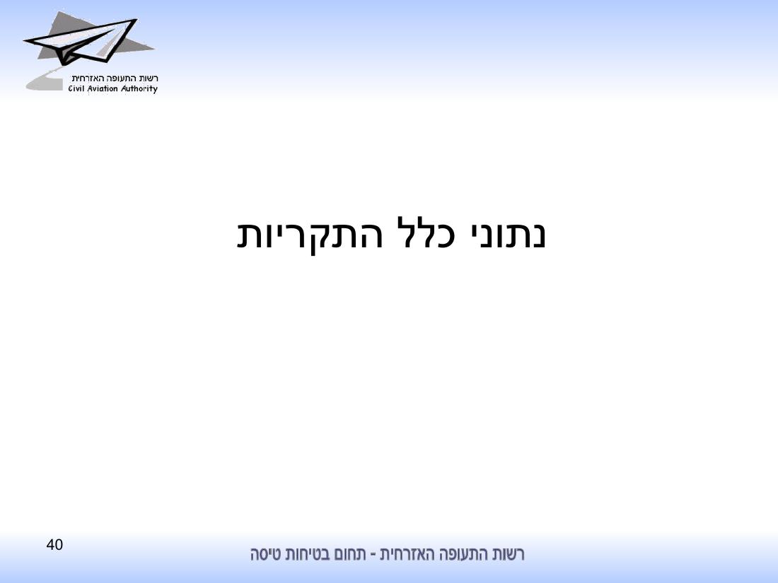סיכום בטיחות לחציון ראשון 2010 - רת"א – עמוד 40