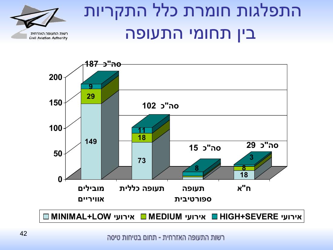 סיכום בטיחות לחציון ראשון 2010 - רת"א – עמוד 42