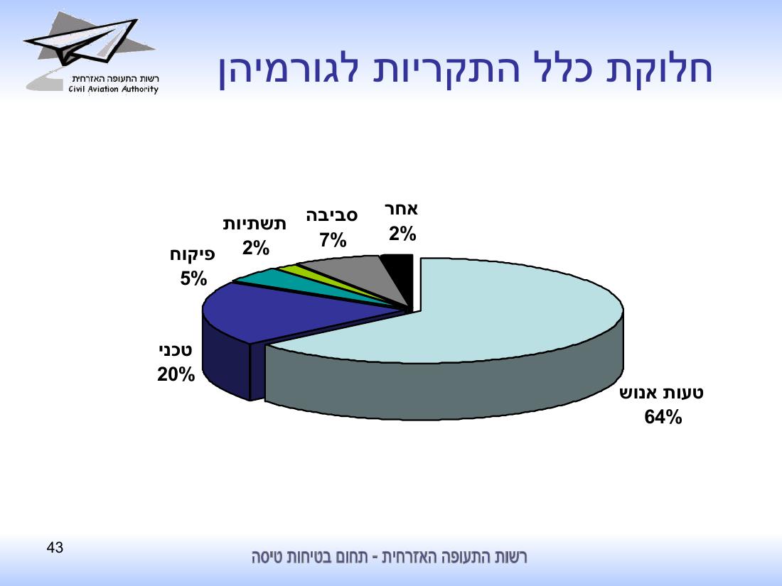 סיכום בטיחות לחציון ראשון 2010 - רת"א – עמוד 43