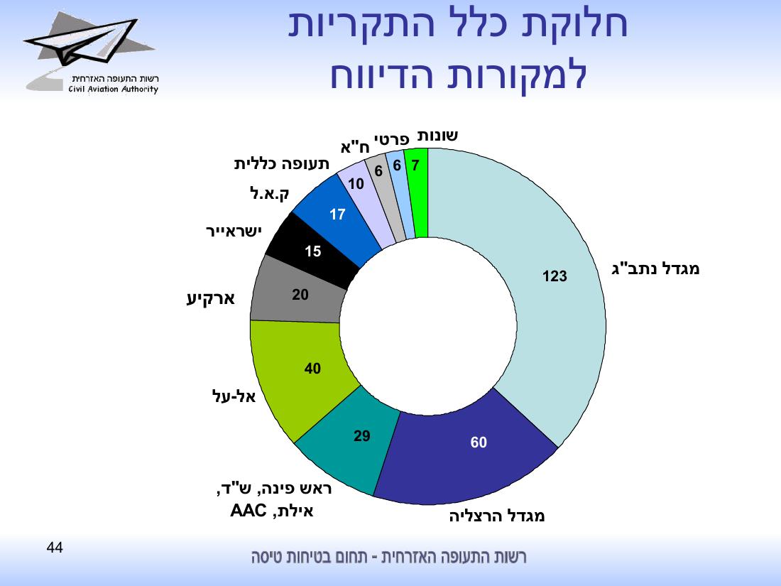 סיכום בטיחות לחציון ראשון 2010 - רת"א – עמוד 44
