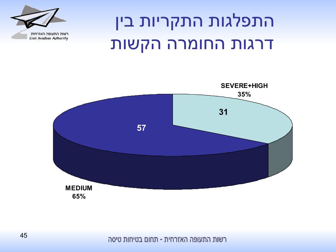 סיכום בטיחות לחציון ראשון 2010 - רת"א – עמוד 45