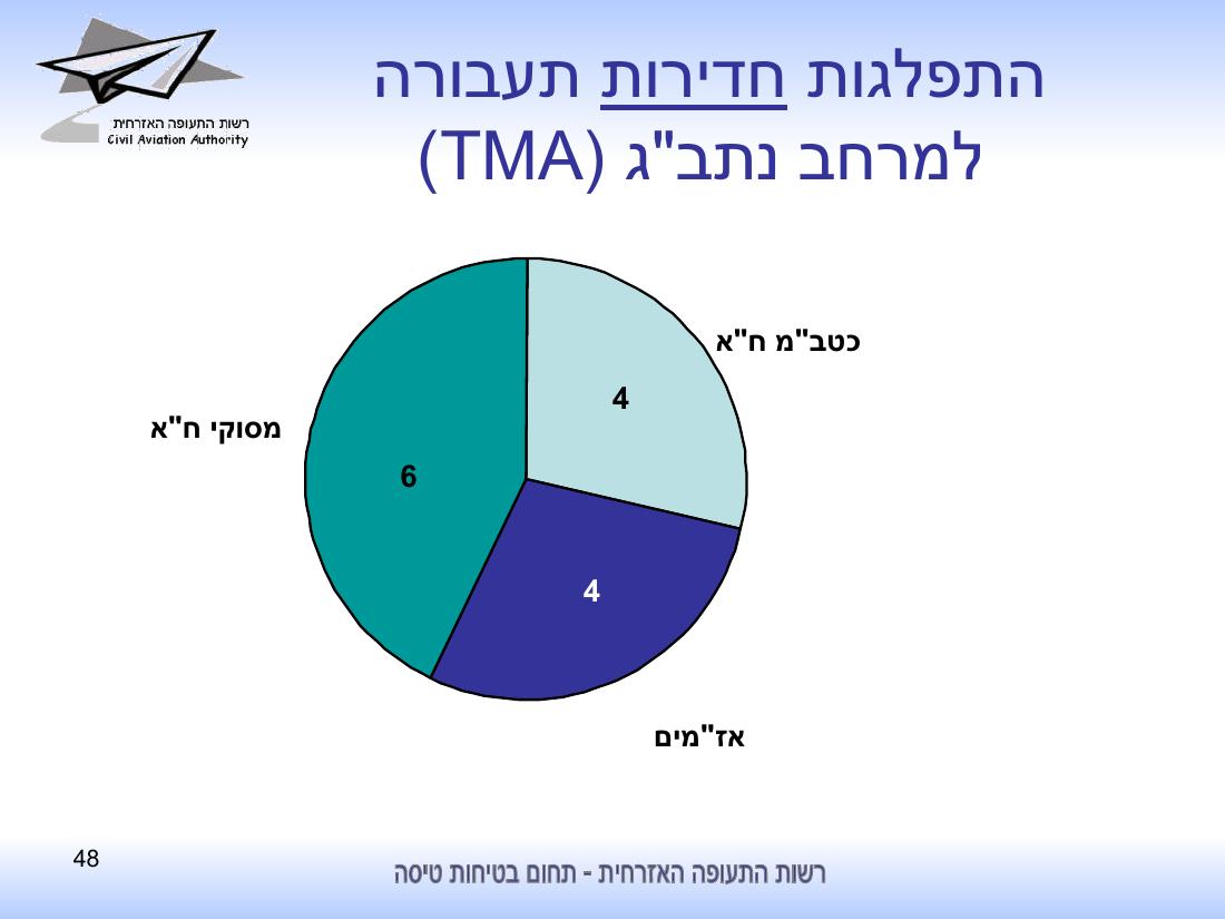 סיכום בטיחות לחציון ראשון 2010 - רת"א – עמוד 48