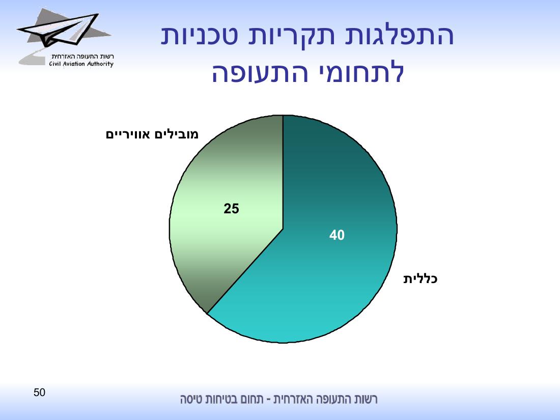 סיכום בטיחות לחציון ראשון 2010 - רת"א – עמוד 50
