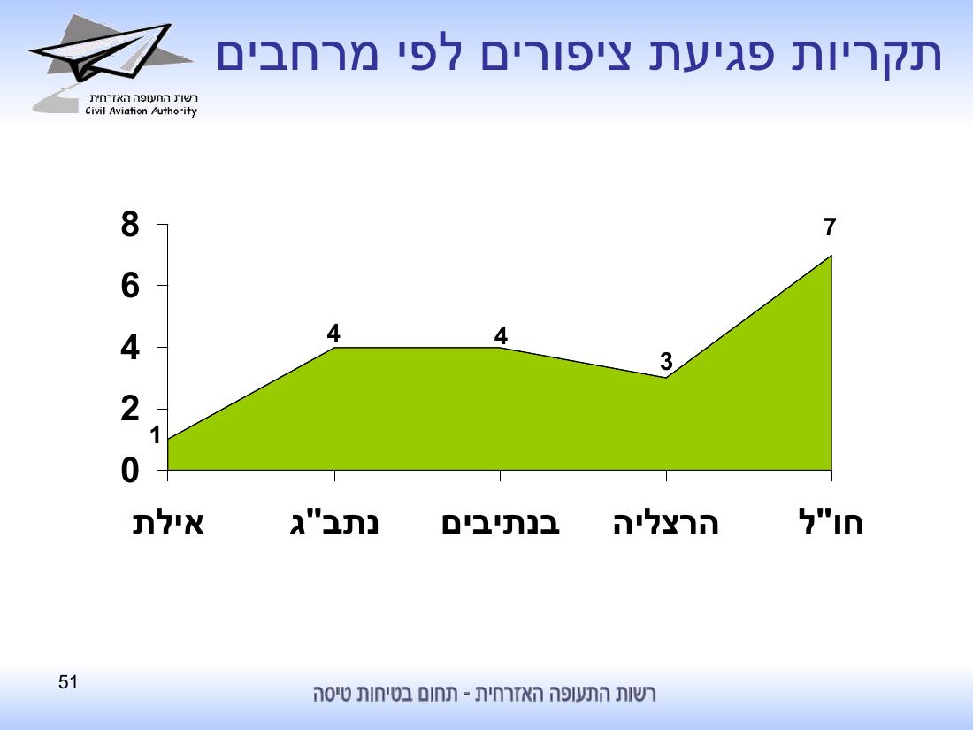 סיכום בטיחות לחציון ראשון 2010 - רת"א – עמוד 51