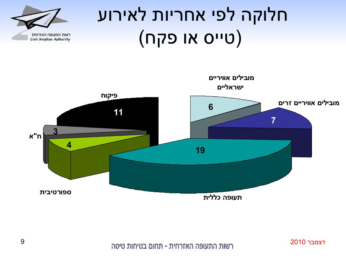 סיכום בטיחות דצמבר 2010 – עמוד 9