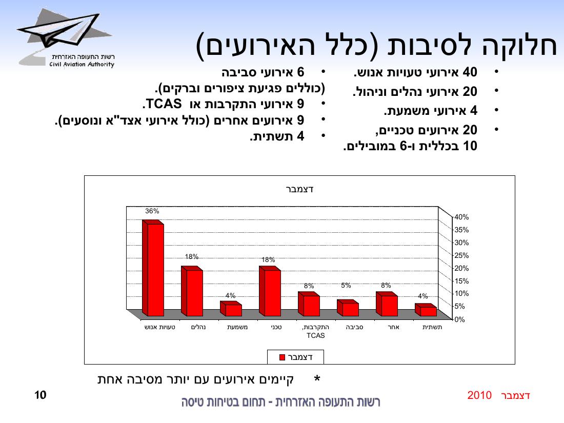 סיכום בטיחות דצמבר 2010 – עמוד 10