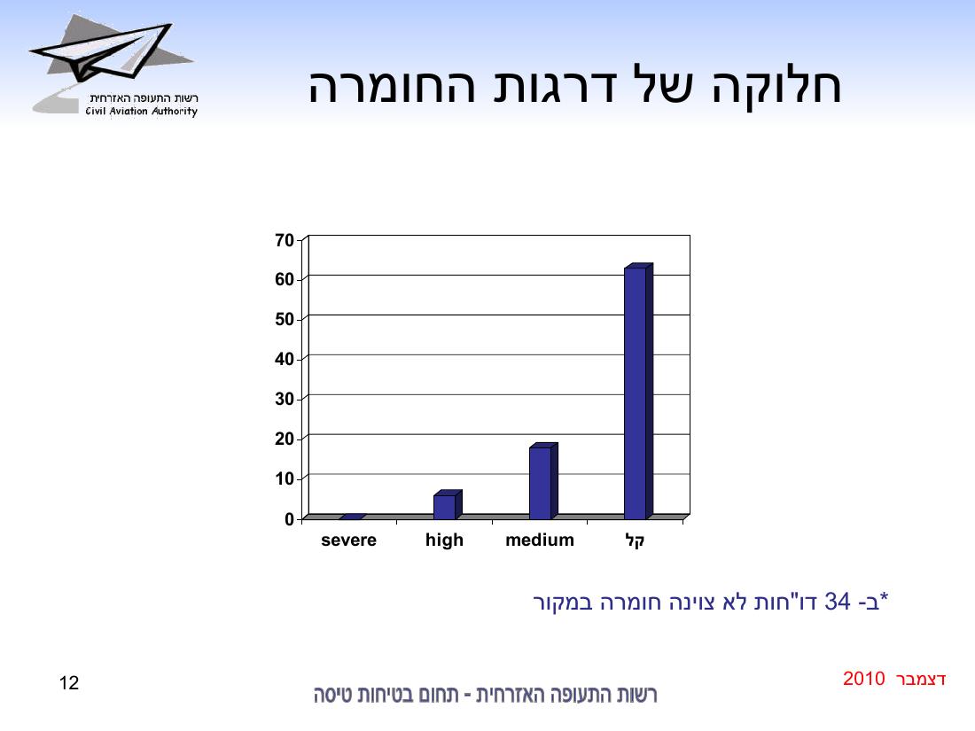 סיכום בטיחות דצמבר 2010 – עמוד 12
