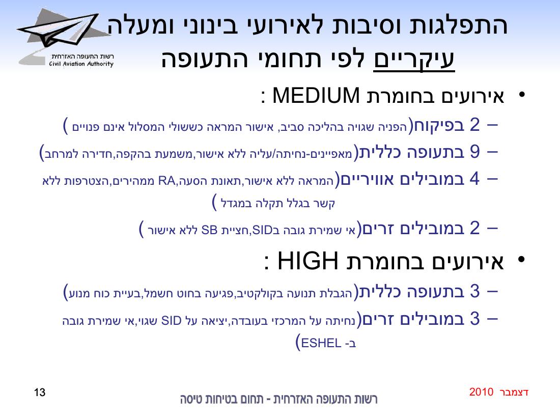 סיכום בטיחות דצמבר 2010 – עמוד 13