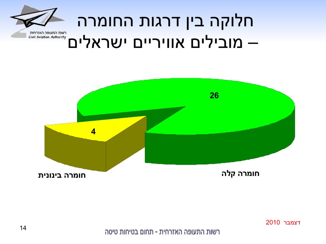 סיכום בטיחות דצמבר 2010 – עמוד 14