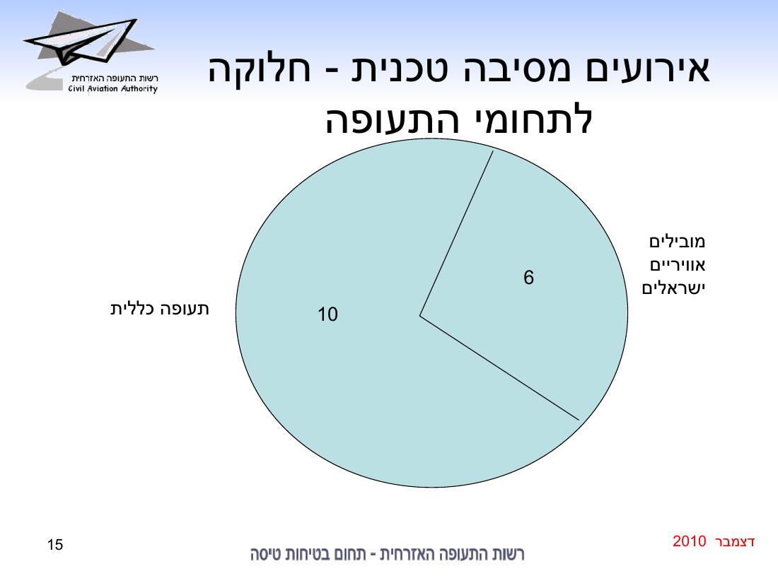 סיכום בטיחות דצמבר 2010 – עמוד 15