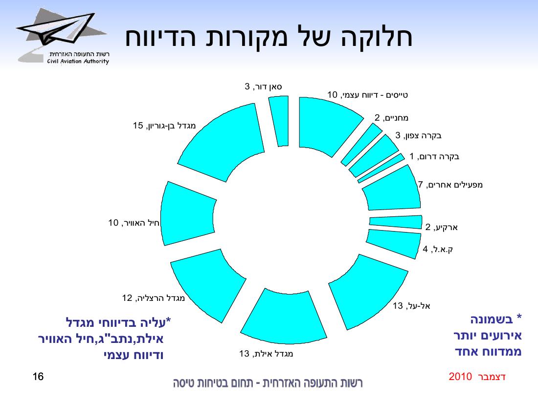 סיכום בטיחות דצמבר 2010 – עמוד 16