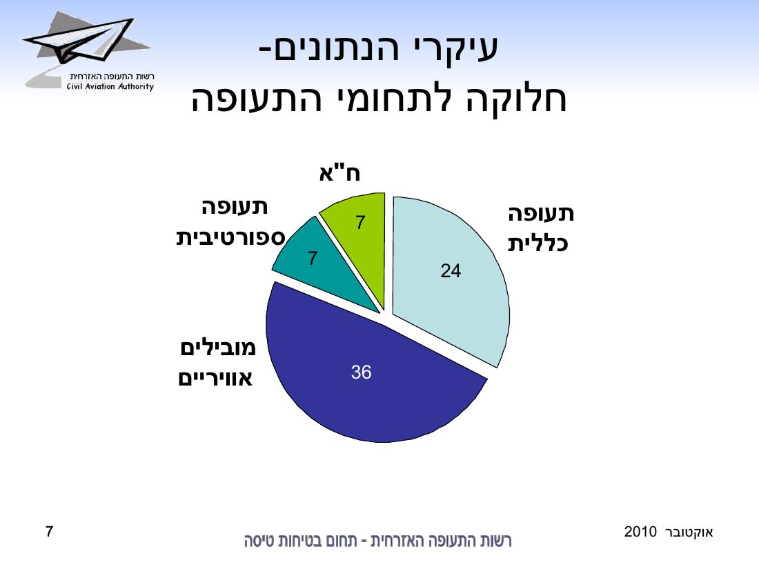 סיכום בטיחות אוקטובר 2010 – עמוד 7