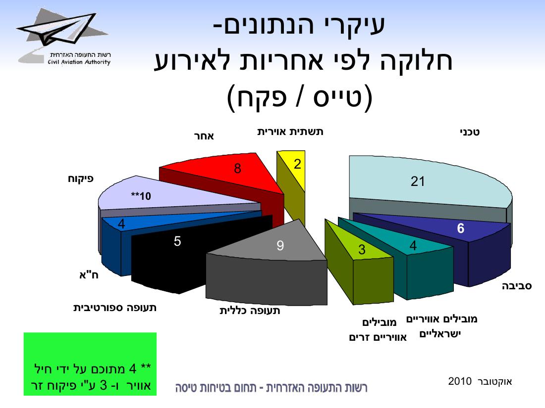 סיכום בטיחות אוקטובר 2010 – עמוד 8