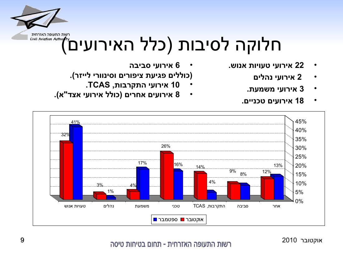 סיכום בטיחות אוקטובר 2010 – עמוד 9