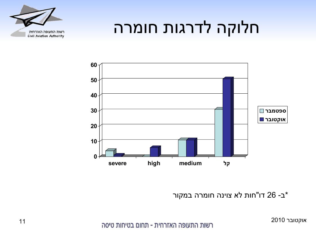 סיכום בטיחות אוקטובר 2010 – עמוד 11