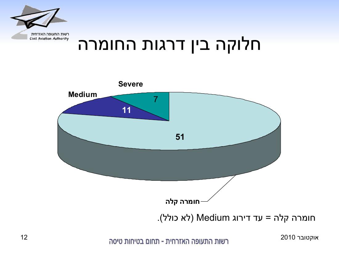 סיכום בטיחות אוקטובר 2010 – עמוד 12