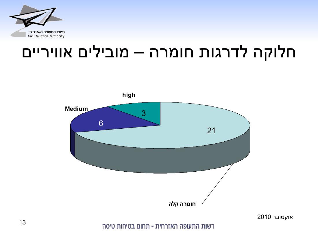 סיכום בטיחות אוקטובר 2010 – עמוד 13