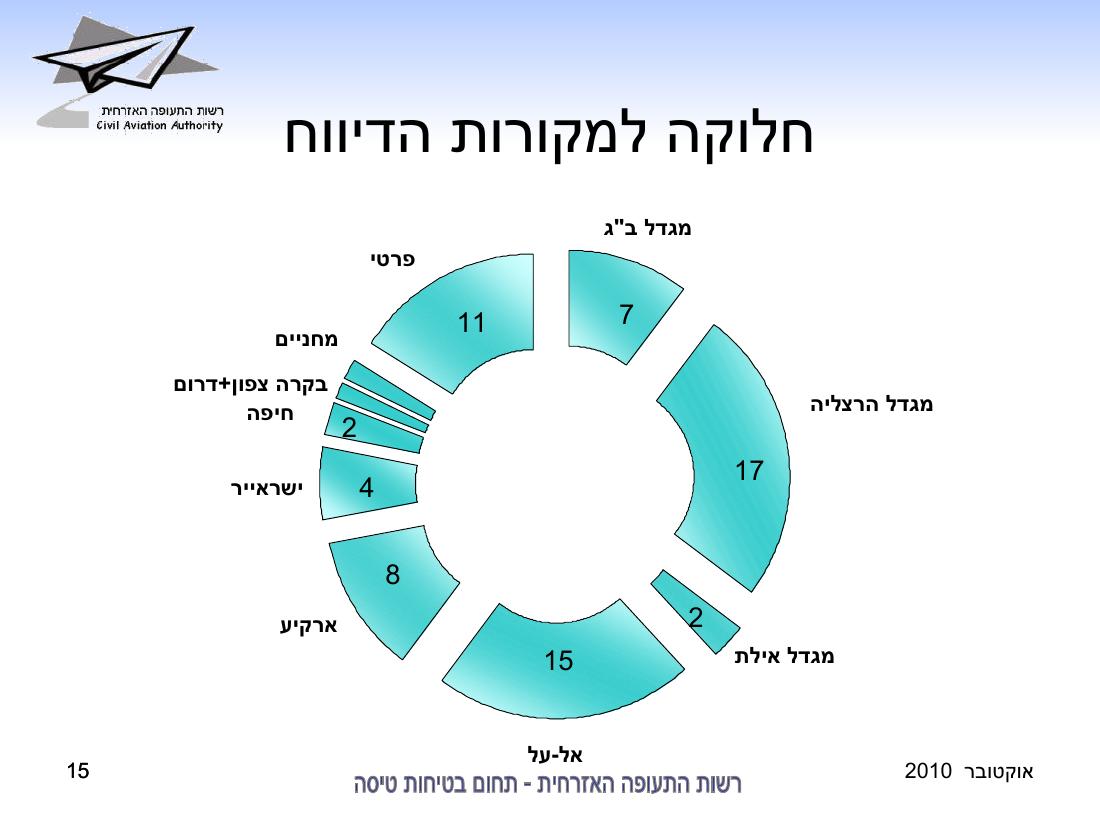 סיכום בטיחות אוקטובר 2010 – עמוד 15