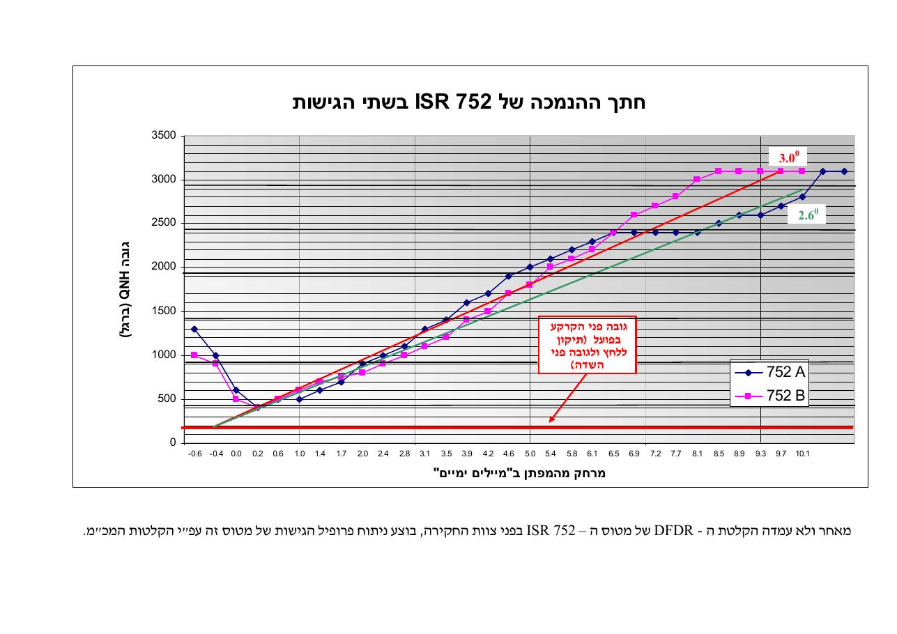 סטייה מטה שלשידור קרן גלישה בגישת ILS – עמוד 13