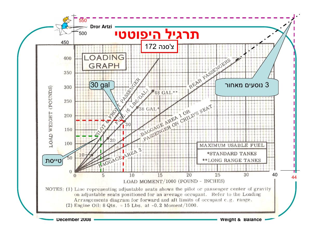 על חשיבות המשקל ואיזון – עמוד 2