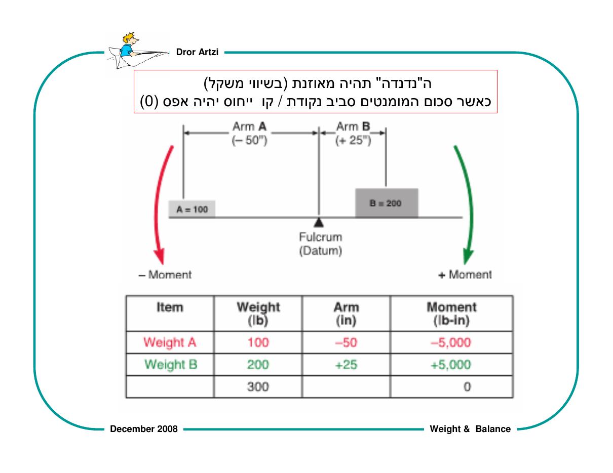 על חשיבות המשקל ואיזון – עמוד 38