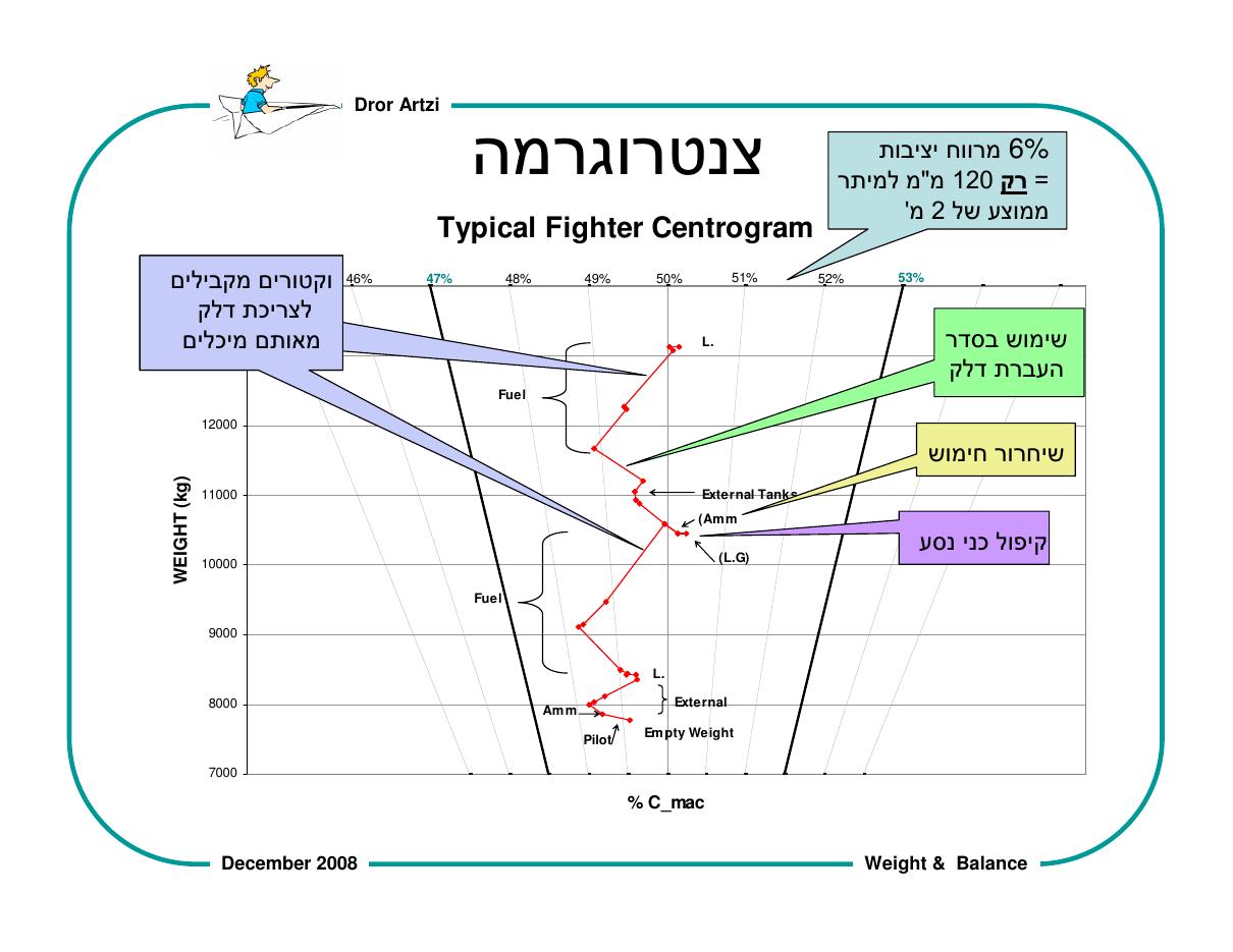 על חשיבות המשקל ואיזון – עמוד 60