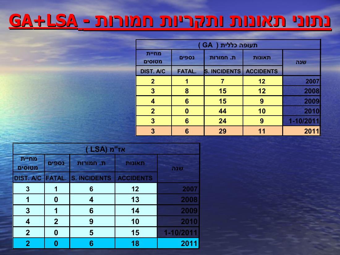 מצגת סקרית תאונות ותקריות חמורות – עמוד 3