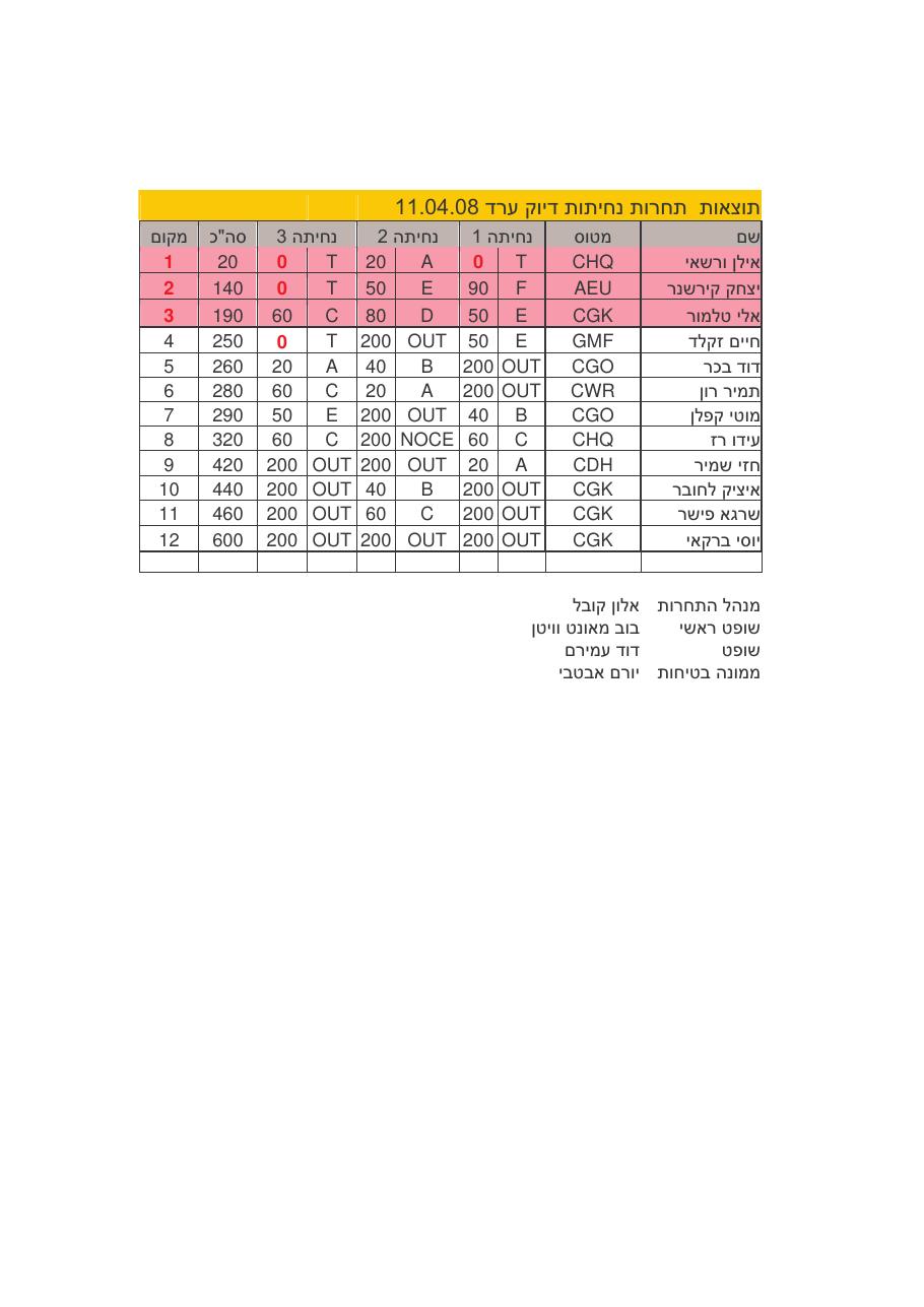 תוצאות תחרות נחיתות דיוק – עמוד 1