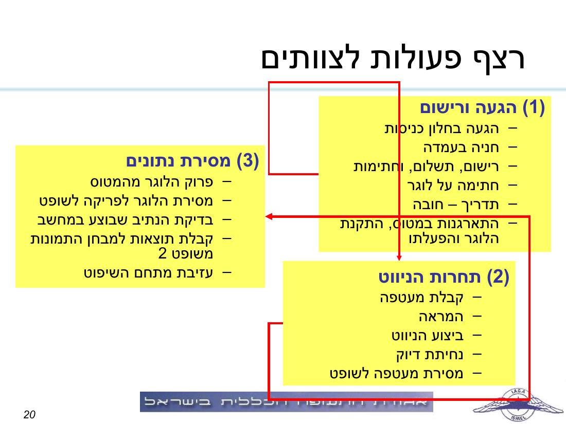 תדריך תחרות ניווט "גליל וגולן" – עמוד 20