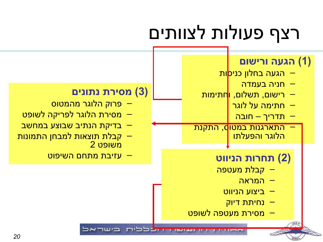 תדריך, לו"ז, סדר המראות לתחרות ניווט שישי 19.3 – עמוד 20