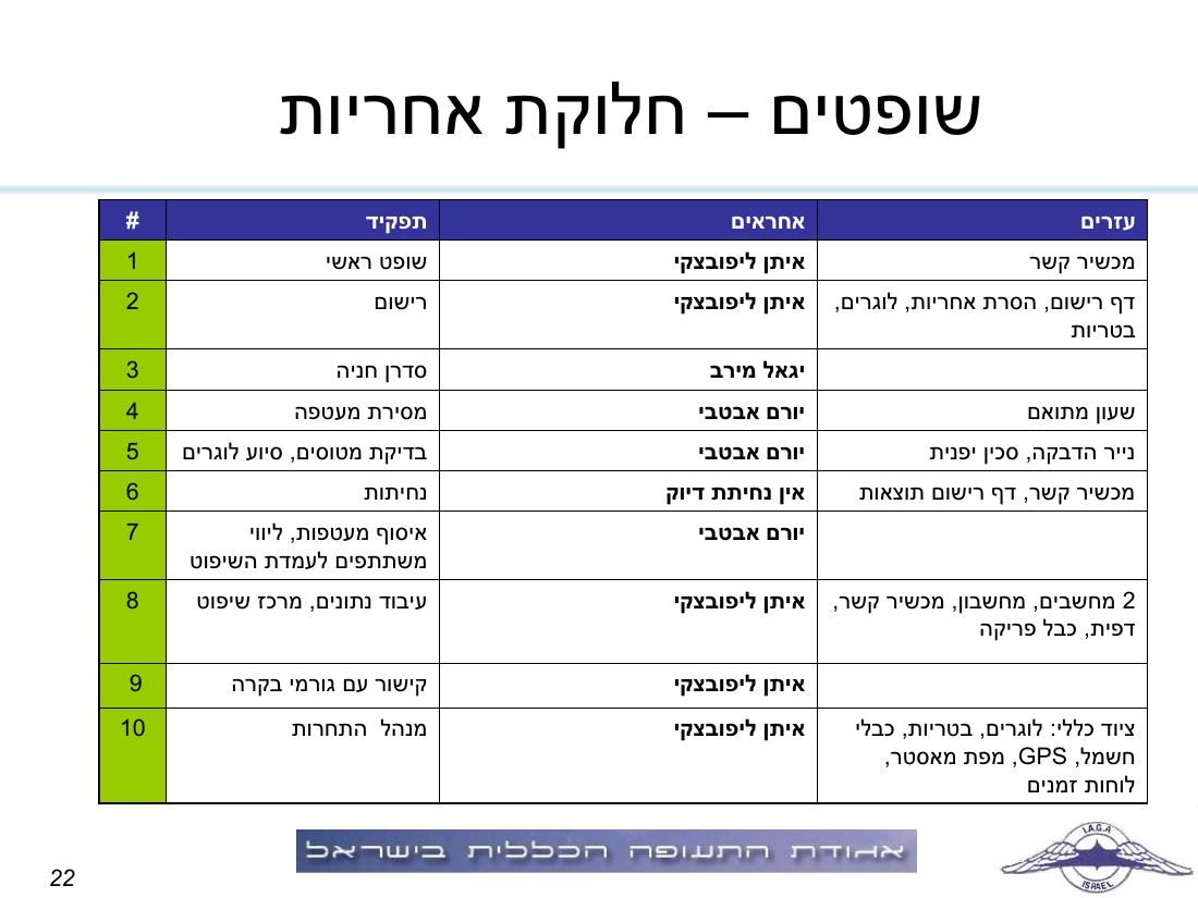 תדריך, לו"ז, סדר המראות לתחרות ניווט שישי 19.3 – עמוד 22