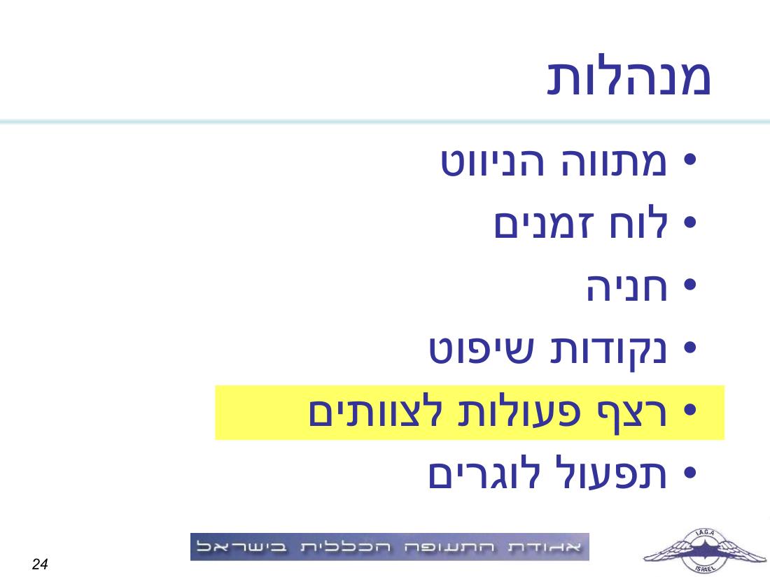 תדריך, לו"ז, סדר המראות לתחרות ניווט שישי 19.3 – עמוד 24