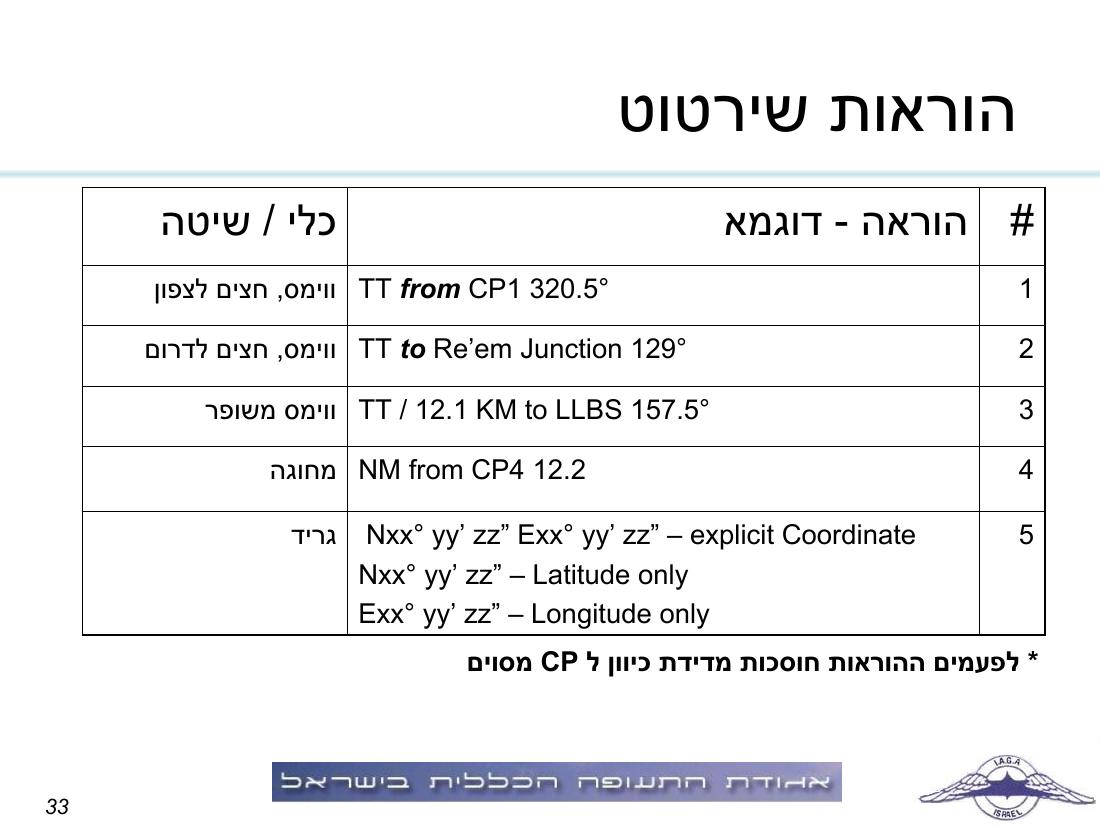 תדריך, לו"ז, סדר המראות לתחרות ניווט שישי 19.3 – עמוד 33