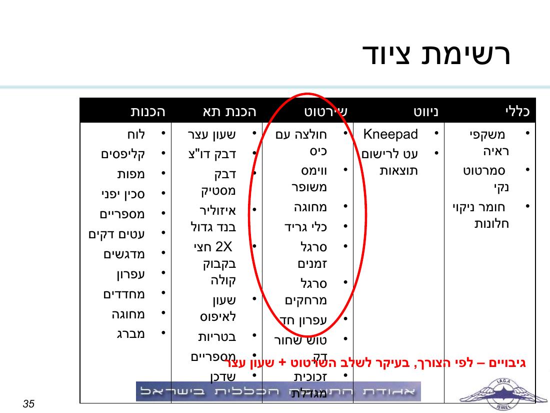 תדריך, לו"ז, סדר המראות לתחרות ניווט שישי 19.3 – עמוד 35