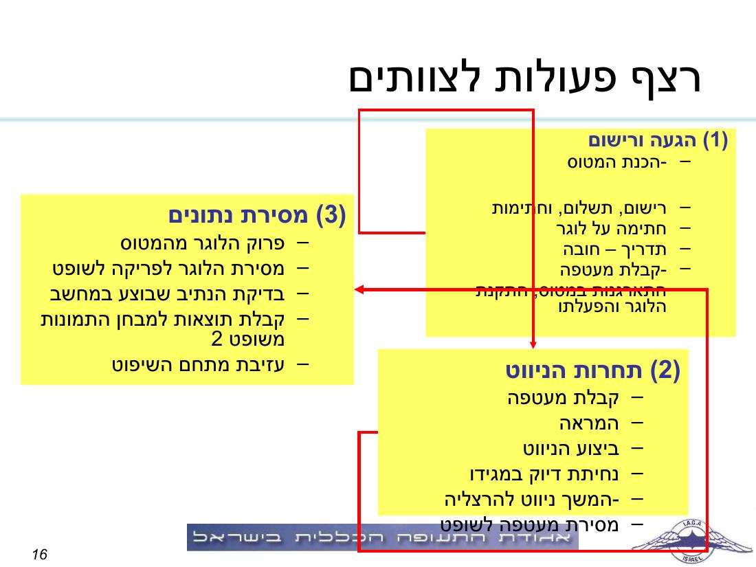 תדריך, לו"ז, סדר המראות לתחרות ניווט שישי 19.2.10 – עמוד 16