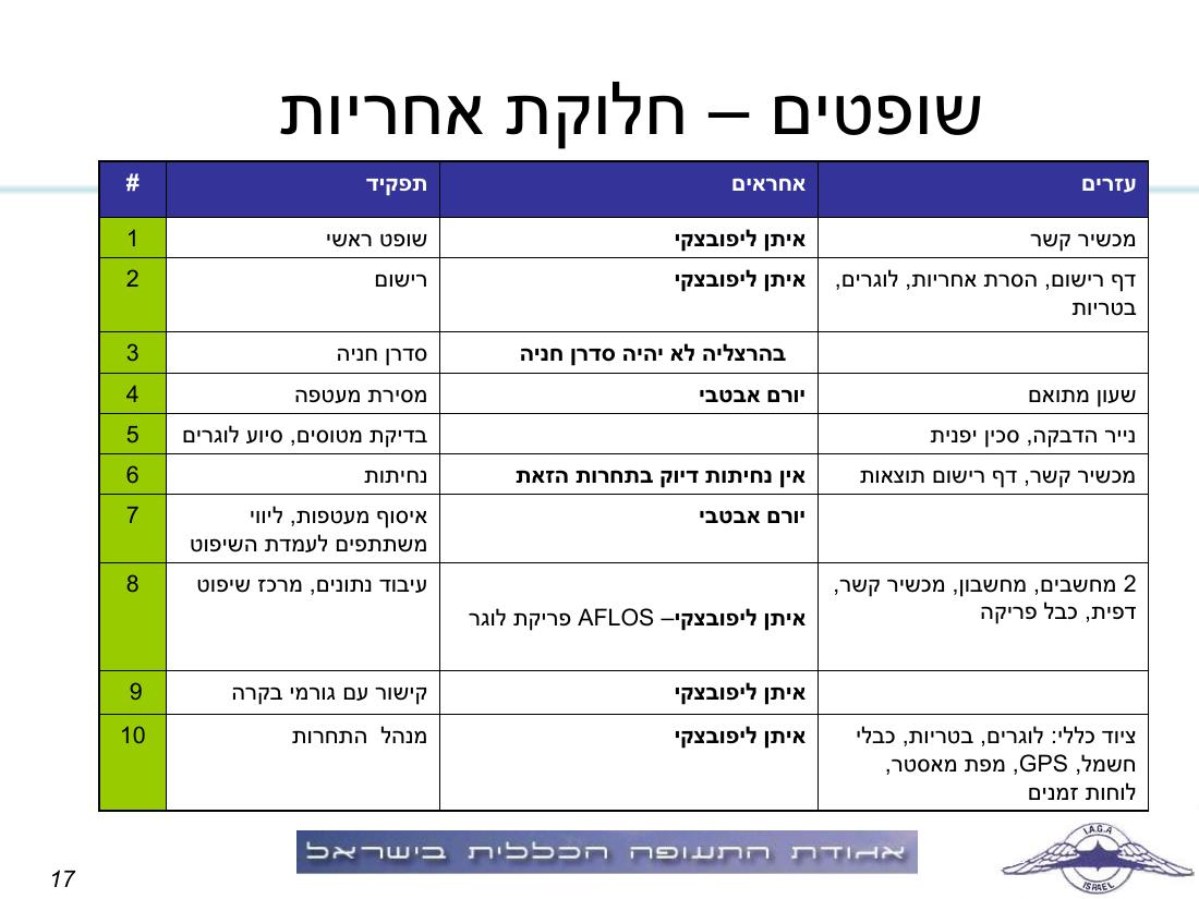תדריך, לו"ז, סדר המראות לתחרות ניווט שישי 19.2.10 – עמוד 17