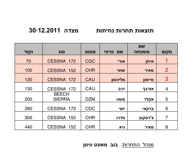 תוצאות תחרות ניווט מצדה 30.12.11 – עמוד 1
