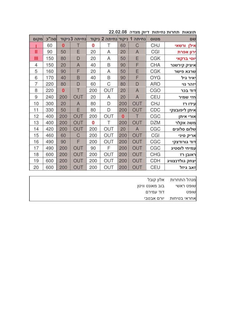 תוצאות תחרות נחיתות – עמוד 1