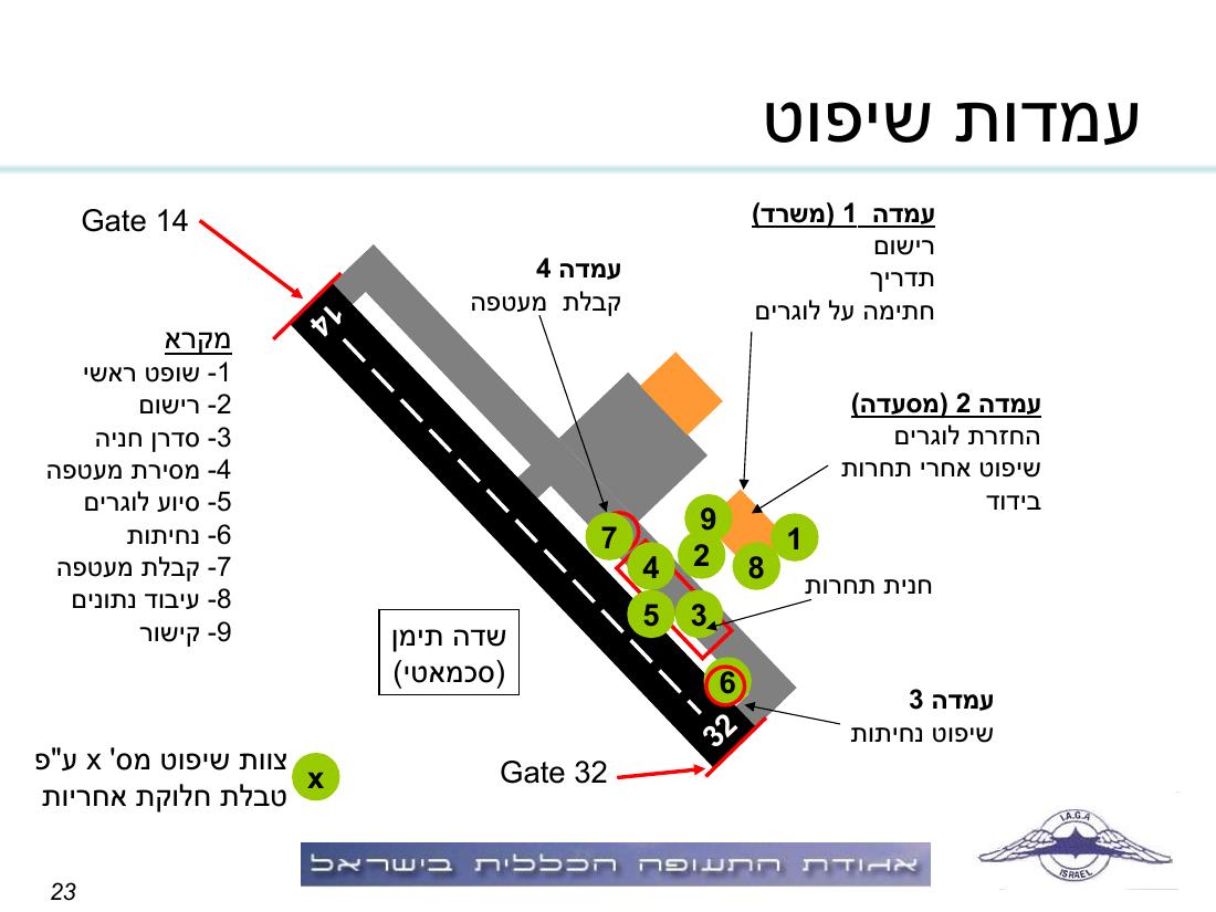 תדריך, לו"ז, סדר המראות לתחרות ניווט שבת 15.11.08 – עמוד 23
