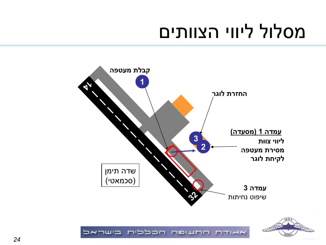 תדריך, לו"ז, סדר המראות לתחרות ניווט שבת 15.11.08 – עמוד 24