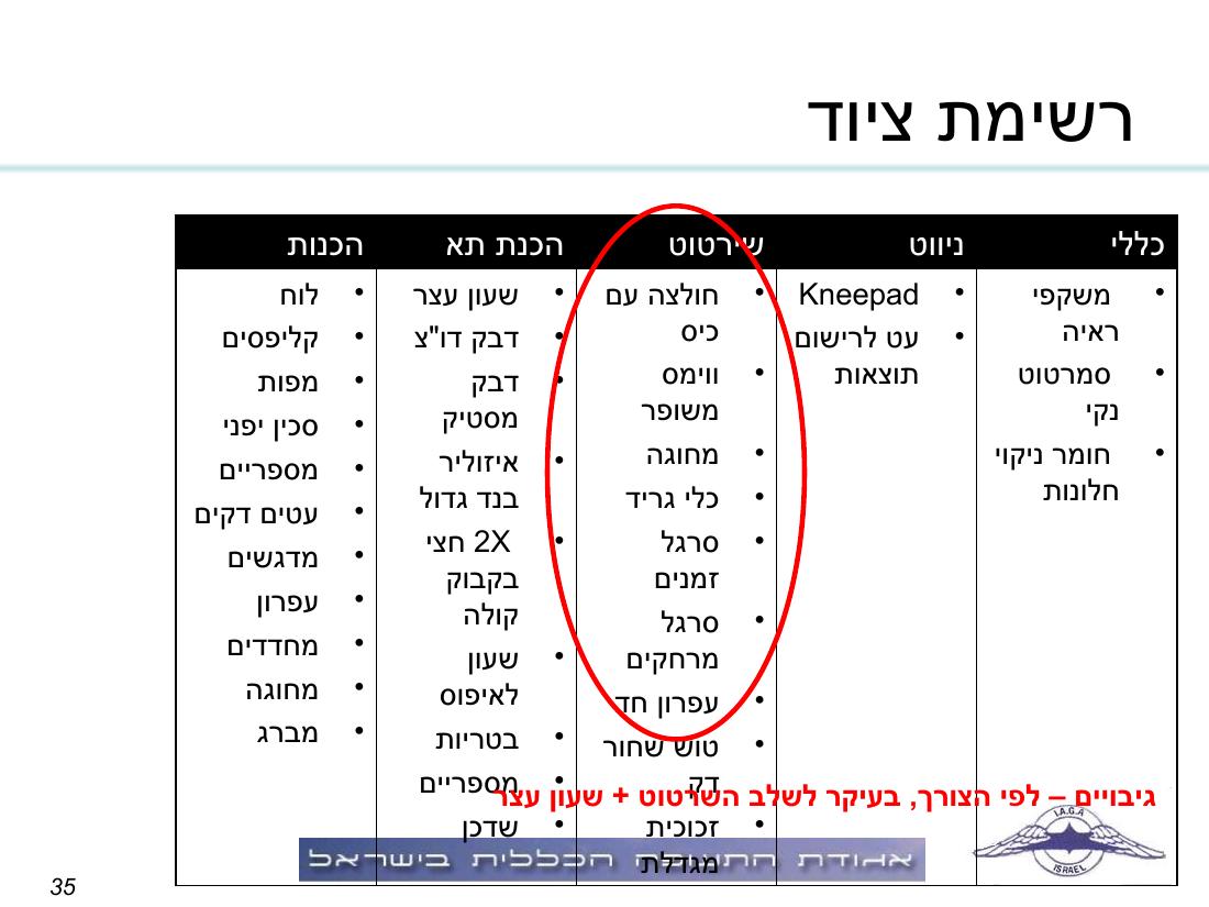 תדריך, לו"ז, סדר המראות לתחרות ניווט שבת 15.11.08 – עמוד 35