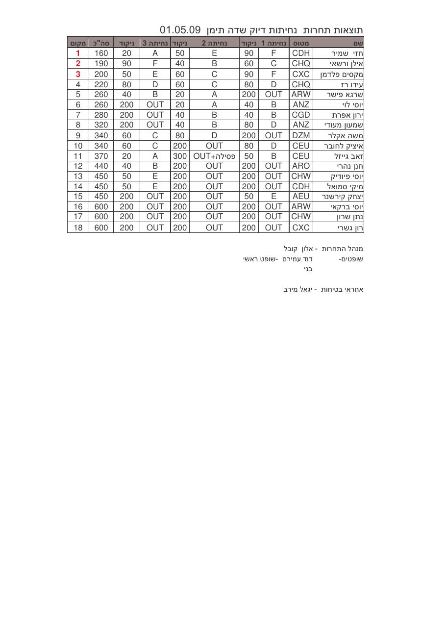 תוצאות תחרות נחיתות דיוק   שדה   ת  ימן 1.5.09 – עמוד 1