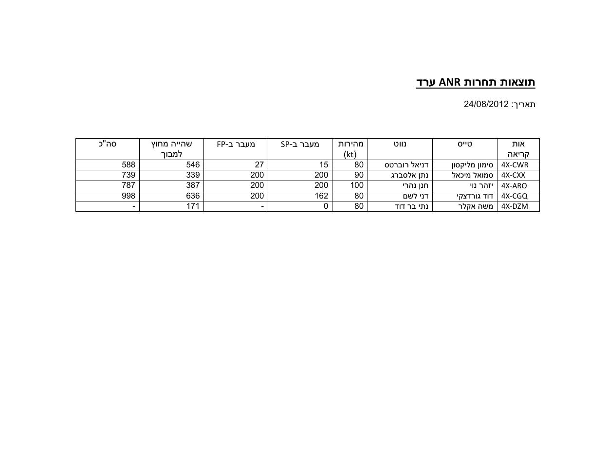 תוצאות תחרות ניווט ANR בערד 24.8.12 – עמוד 1