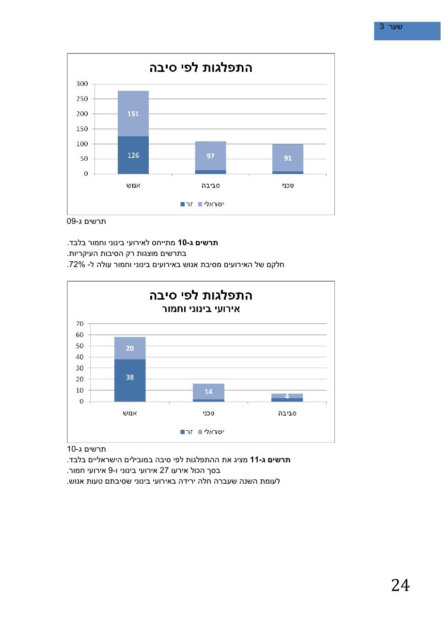 SafetySummery2011 – עמוד 28